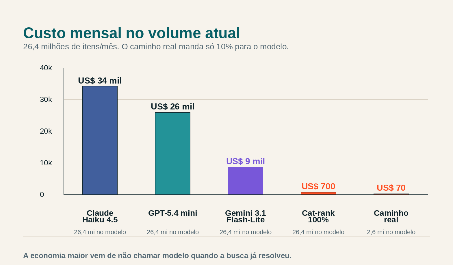 Gráfico comparando o custo mensal no volume real: tudo no Claude, tudo no GPT, tudo no Gemini, tudo no Cat-rank-1-flash-lite e caminho real com só 10% dos itens chegando ao modelo
