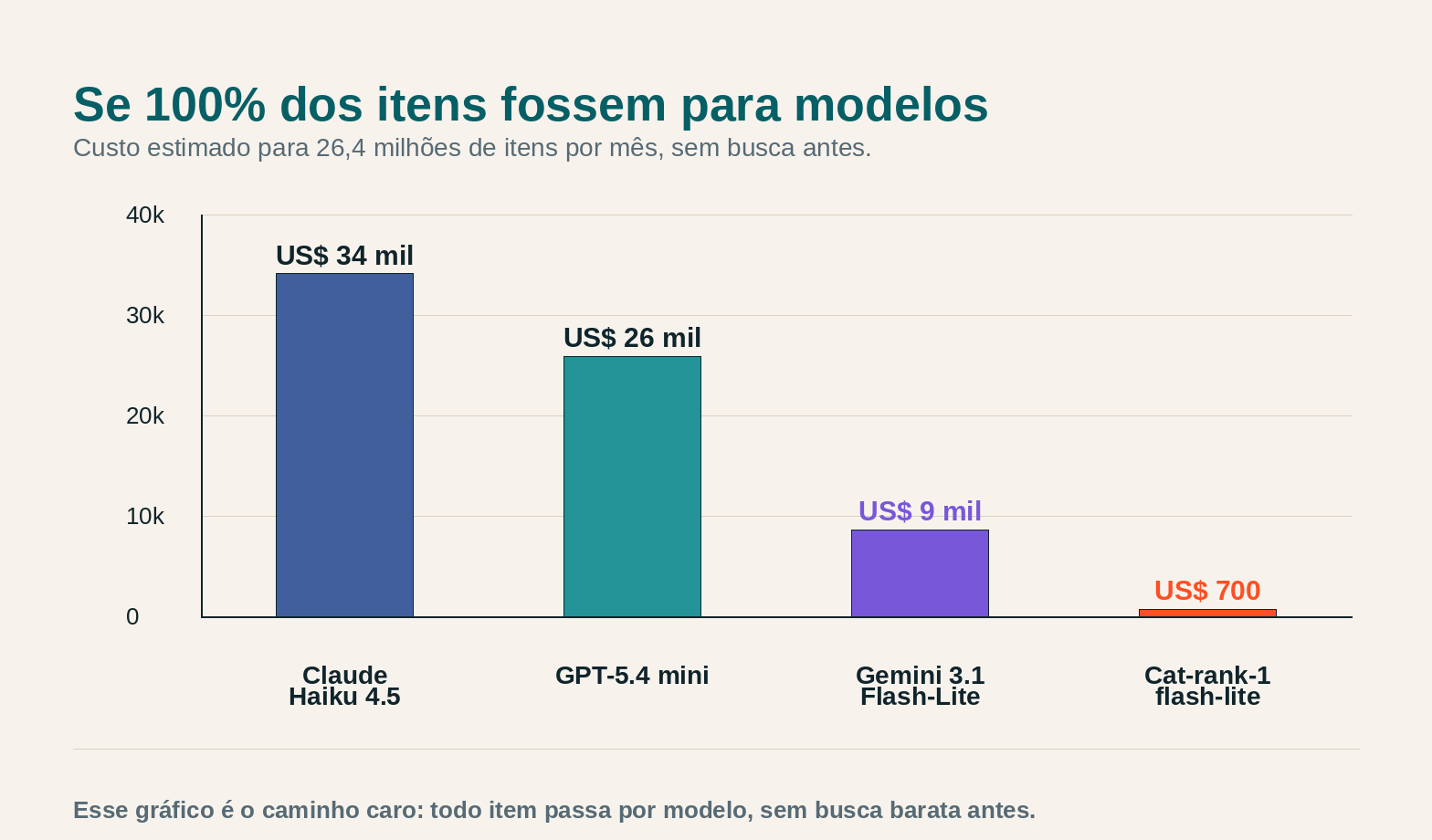 Gráfico comparando o custo mensal para rodar só modelos de IA em produção com 26,4 milhões de itens por mês