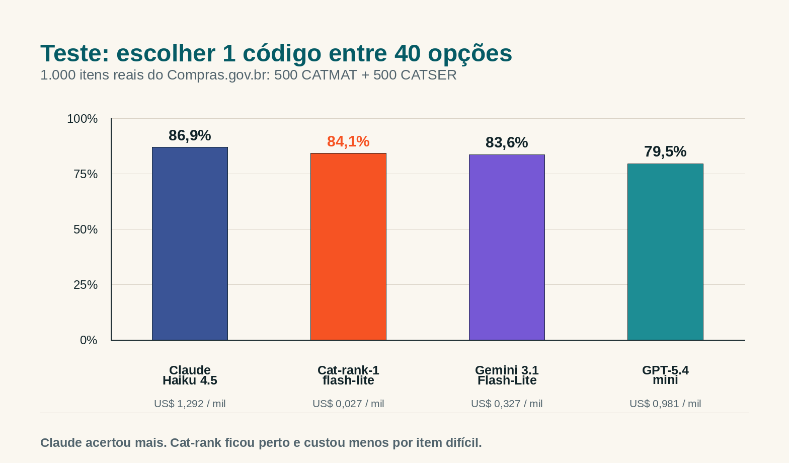Gráfico do teste CATMAT/CATSER comparando acerto e preço por 1.000 itens entre Claude Haiku 4.5, Cat-rank-1-flash-lite, Gemini 3.1 Flash-Lite e GPT-5.4 mini